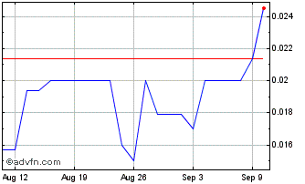 1 Month Gaensel Energy (PK) Chart