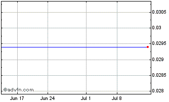 1 Month Gibb River Diamonds (PK) Chart