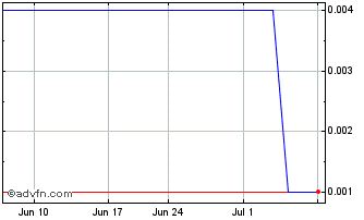1 Month Glow (CE) Chart