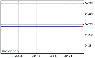 1 Month Goldman Sachs ETF (GM) Chart