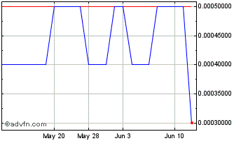 1 Month Gemz (PK) Chart