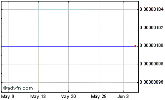 1 Month GNCC Capital (CE) Chart