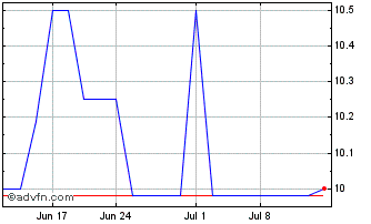 1 Month Gouverneur Bancorp Inc MD (QB) Chart