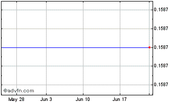 1 Month TPCO (QX) Chart
