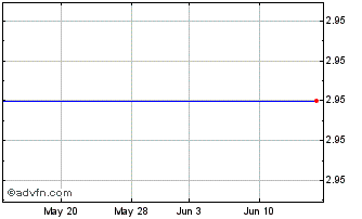 1 Month Graphex (QX) Chart