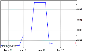 1 Month GRN (PK) Chart
