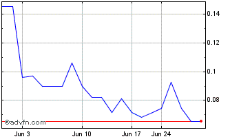 1 Month Goldstream Metals (PK) Chart