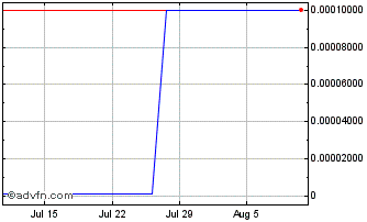 1 Month Global Technologies (CE) Chart