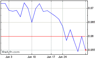 1 Month Goviex Uranium (QX) Chart