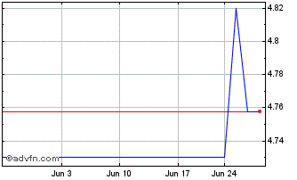 1 Month Haitong Securities (PK) Chart