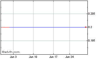 1 Month Hongchang (PK) Chart