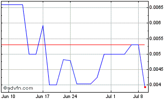 1 Month Haydale Graphene Inds (PK) Chart