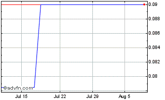 1 Month Helium Evolution (CE) Chart