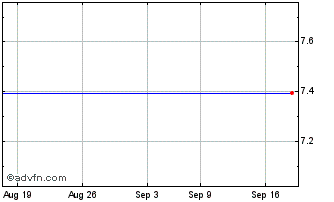 1 Month Hargreaves Services (PK) Chart