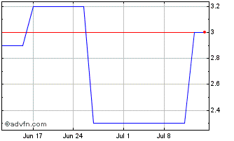 1 Month Hua Hong Semiconductor (PK) Chart