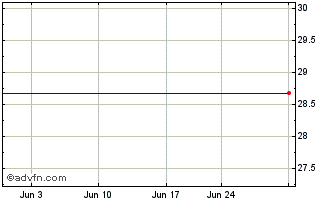 1 Month Global X S&P TSX Capped ... (GM) Chart