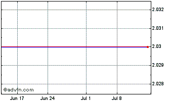 1 Month Hibernia REIT (CE) Chart