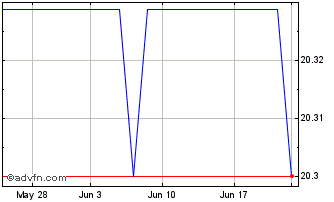 1 Month Holmen AB (PK) Chart