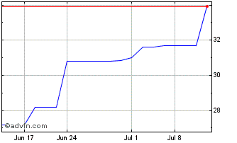 1 Month Hemnet Group AB (PK) Chart