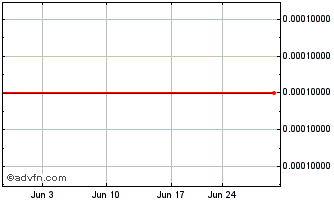 1 Month HMZ Metals (GM) Chart