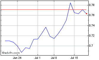 1 Month Hong Kong and China Gas (PK) Chart