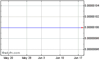 1 Month Hoku (CE) Chart