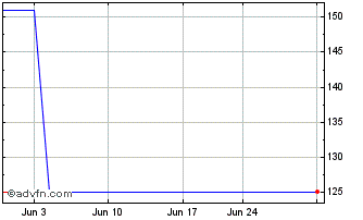 1 Month Hovnanian Enterprises (PK) Chart