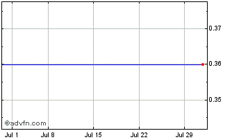 1 Month hopTo (CE) Chart