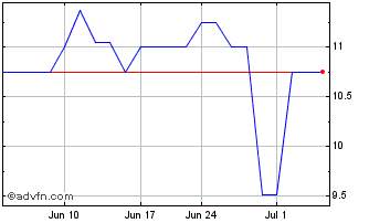 1 Month Harbor Bankshares (PK) Chart