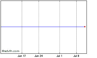 1 Month Hirogin (PK) Chart