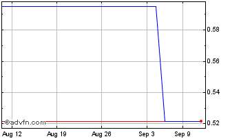 1 Month Haitong Secs (PK) Chart