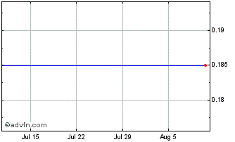 1 Month Nicola Mining (QB) Chart