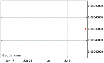 1 Month HUTN (CE) Chart
