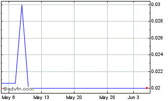 1 Month Harvest Gold (PK) Chart