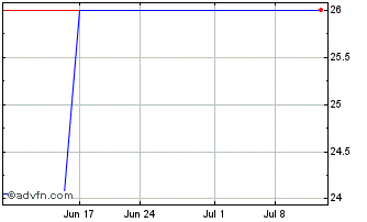 1 Month Huron Valley Bancorp (PK) Chart
