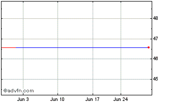 1 Month Howden Joinery (PK) Chart