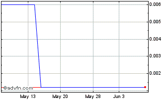 1 Month Harris Exploration (PK) Chart