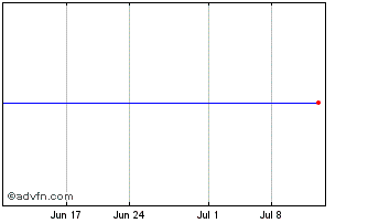 1 Month SK Hynix (PK) Chart