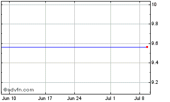1 Month Hexpol AB (PK) Chart