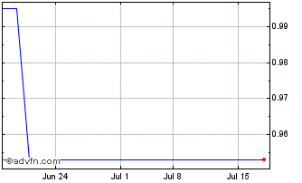 1 Month Hydrogenpro AS (PK) Chart