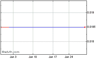 1 Month HyreCar (PK) Chart
