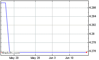 1 Month Ishares III (PK) Chart