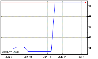 1 Month Ibiden (PK) Chart