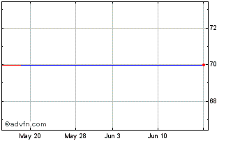1 Month Invesco Markets PLC Inve... (CE) Chart