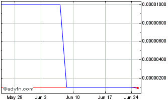 1 Month Idle Media (CE) Chart