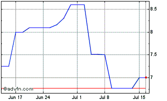 1 Month IEH (PK) Chart