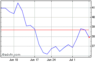 1 Month Infineon Technologies (QX) Chart