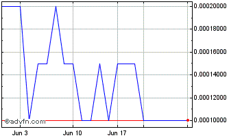 1 Month iGen Networks (PK) Chart