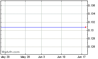 1 Month IGS Capital (PK) Chart
