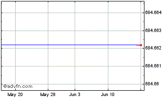 1 Month Invesco Markets Plc Inve... (PK) Chart